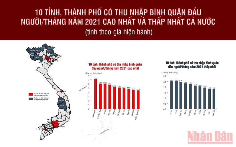 10 tỉnh, thành phố có thu nhập bình quân đầu người cao nhất và thấp