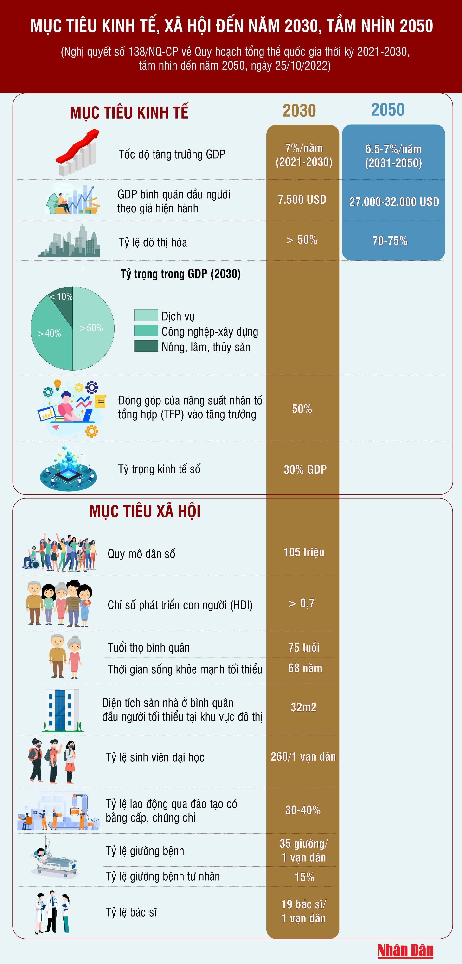 [Infographic] Mục tiêu kinh tế-xã hội đến năm 2030 theo quy hoạch tổng thể quốc gia