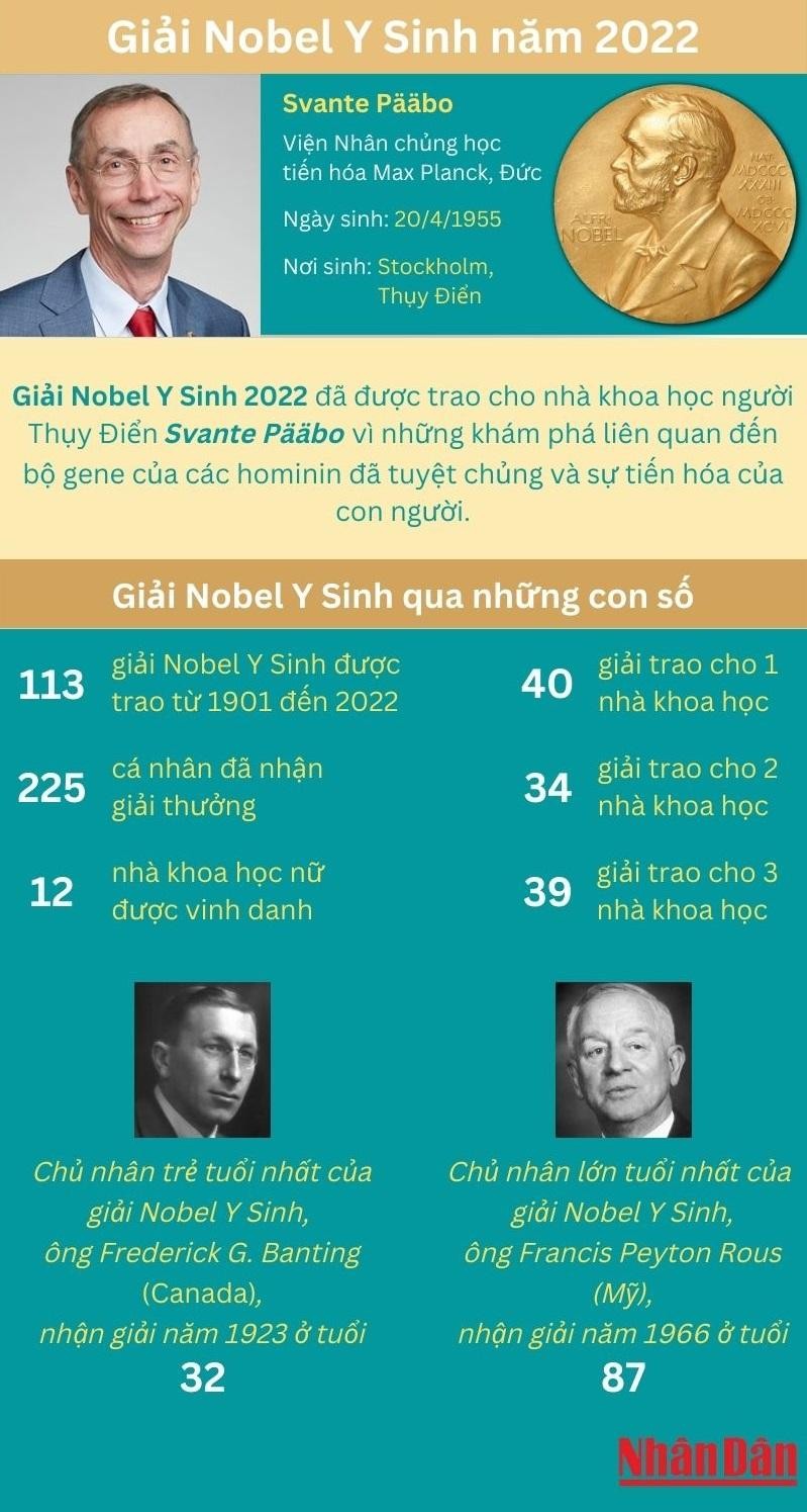 [Infographic] Nhà khoa học Thụy Điển giành giải Nobel Y Sinh 2022