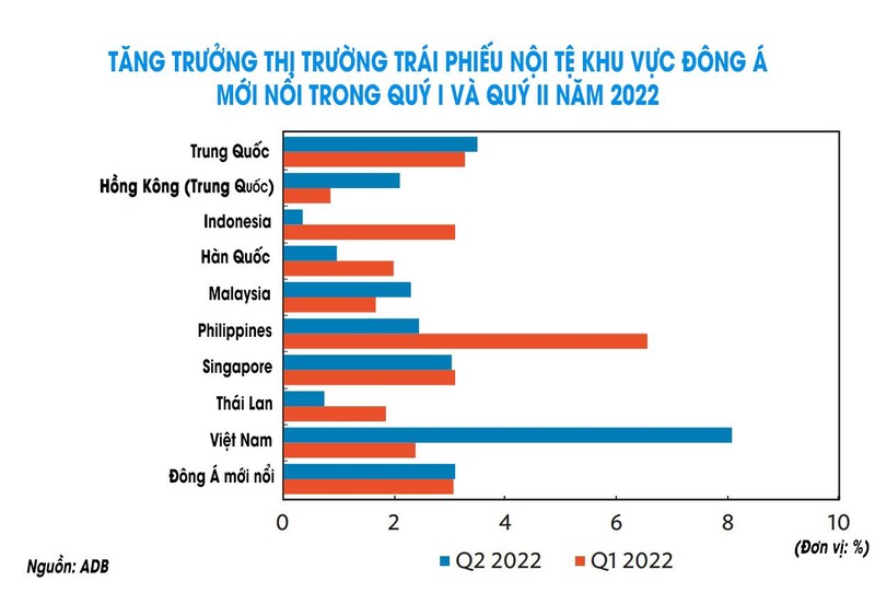 ADB: Thị trường trái phiếu Việt Nam tăng trưởng mạnh nhất khu vực Đông Á mới nổi ảnh 1