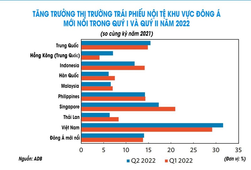 ADB: Thị trường trái phiếu Việt Nam tăng trưởng mạnh nhất khu vực Đông Á mới nổi ảnh 2