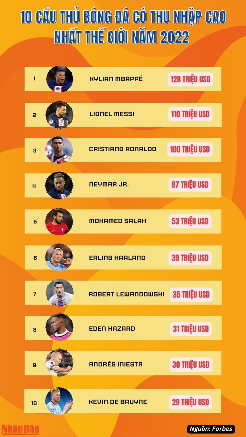 Vượt Messi và Ronaldo, Mbappe dẫn đầu danh sách cầu thủ có thu nhập cao nhất thế giới ảnh 2