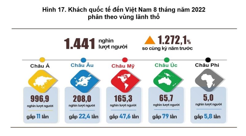 Du lịch Việt Nam trong tháng 8 tiếp tục đà bật tăng ấn tượng ảnh 2