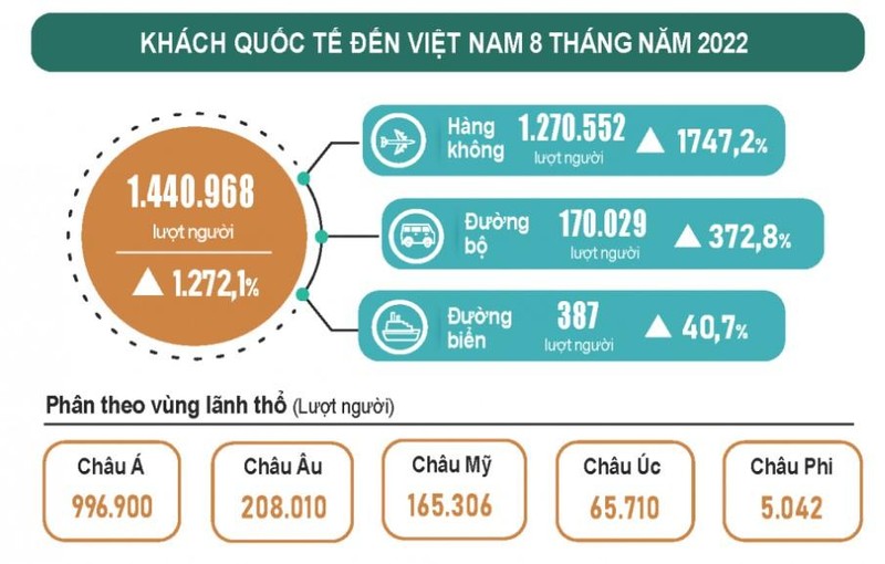 Du lịch Việt Nam trong tháng 8 tiếp tục đà bật tăng ấn tượng ảnh 1