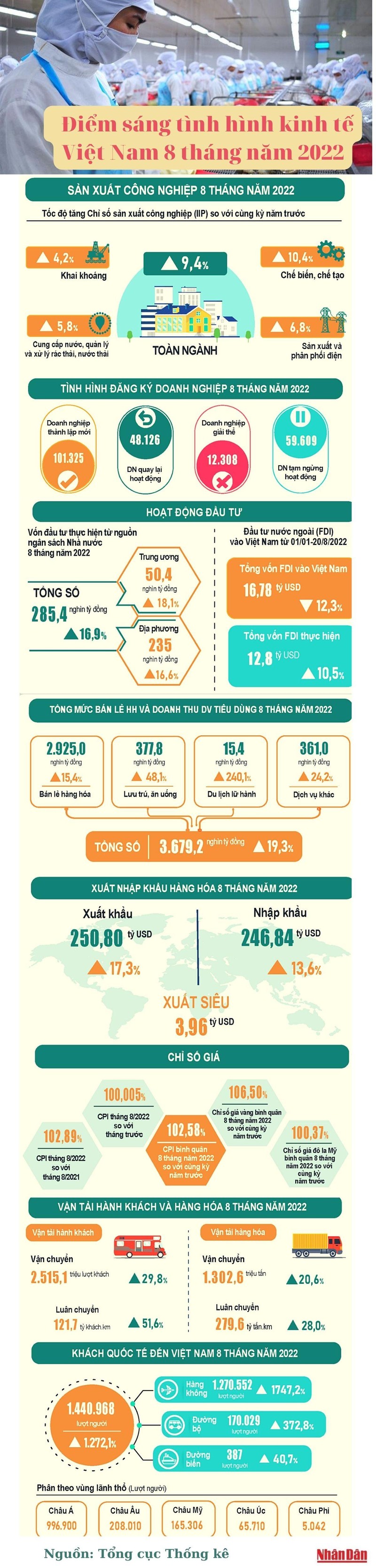 Điểm sáng tình hình kinh tế Việt Nam 8 tháng năm 2022 ảnh 1