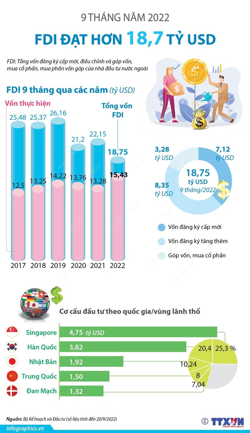 [Infographics] 9 tháng năm 2022: Thu hút FDI đạt hơn 18,7 tỷ USD ảnh 1