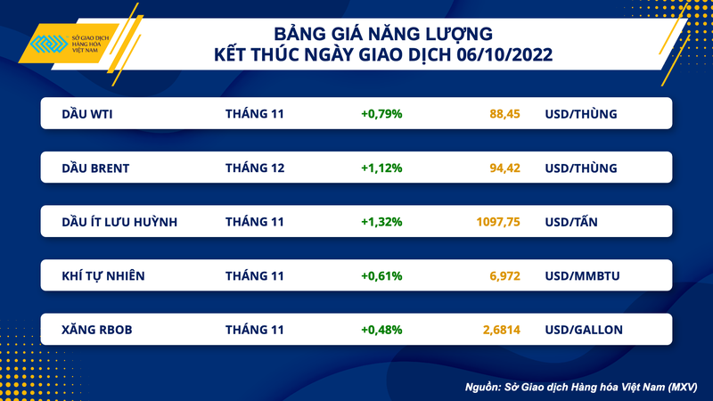 Giá nông sản thế giới suy yếu, dầu thô nối dài đà tăng ảnh 2