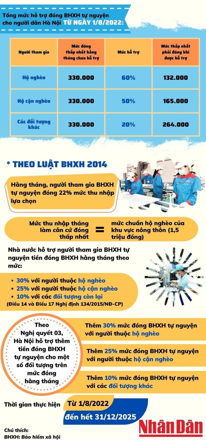 [Infographic] Hỗ trợ đến 60% mức đóng bảo hiểm xã hội tự nguyện cho người dân Hà Nội ảnh 1