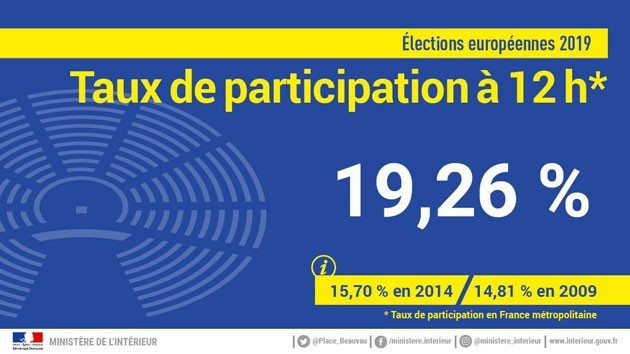 Bầu cử Nghị viện châu Âu: Tỷ lệ đi bầu ở Pháp cao hơn năm 2014